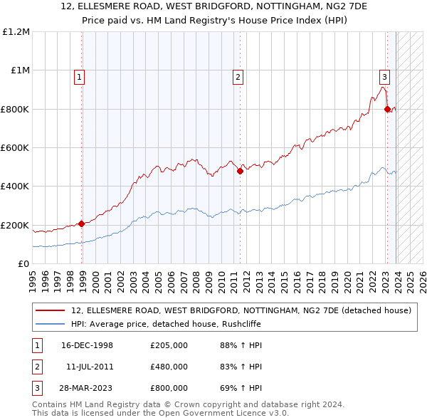 12, ELLESMERE ROAD, WEST BRIDGFORD, NOTTINGHAM, NG2 7DE: Price paid vs HM Land Registry's House Price Index