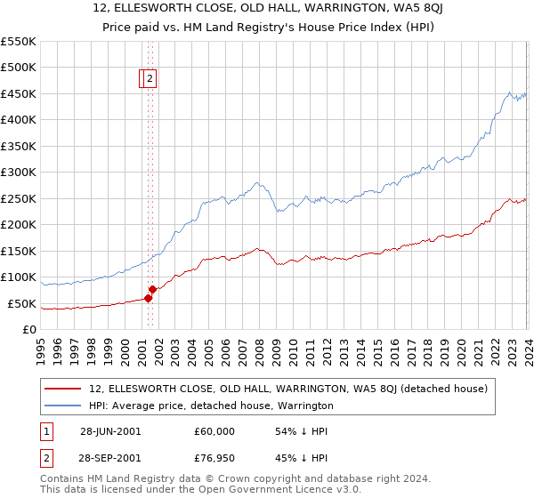 12, ELLESWORTH CLOSE, OLD HALL, WARRINGTON, WA5 8QJ: Price paid vs HM Land Registry's House Price Index