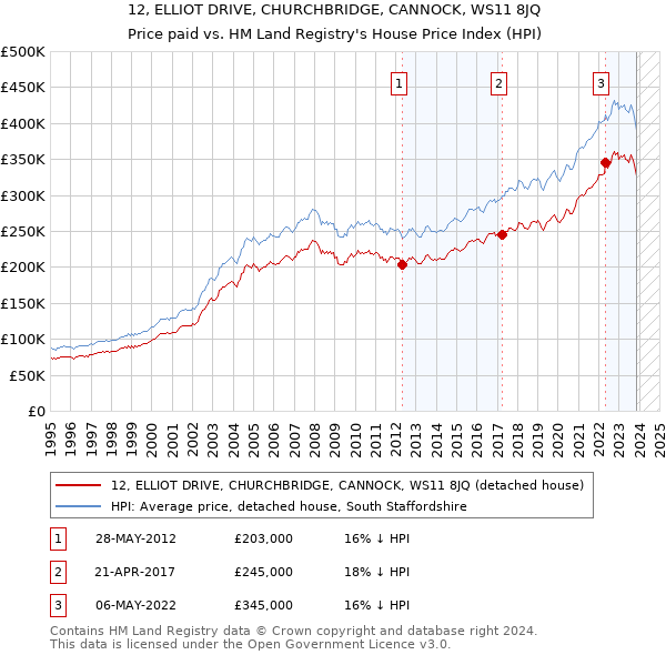 12, ELLIOT DRIVE, CHURCHBRIDGE, CANNOCK, WS11 8JQ: Price paid vs HM Land Registry's House Price Index