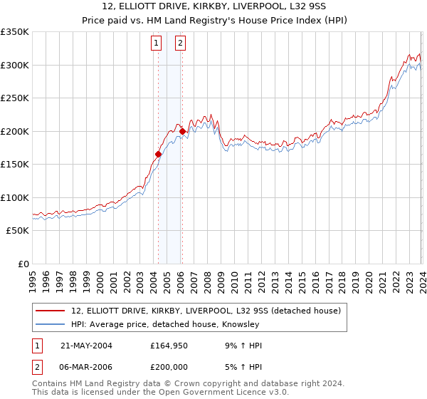 12, ELLIOTT DRIVE, KIRKBY, LIVERPOOL, L32 9SS: Price paid vs HM Land Registry's House Price Index