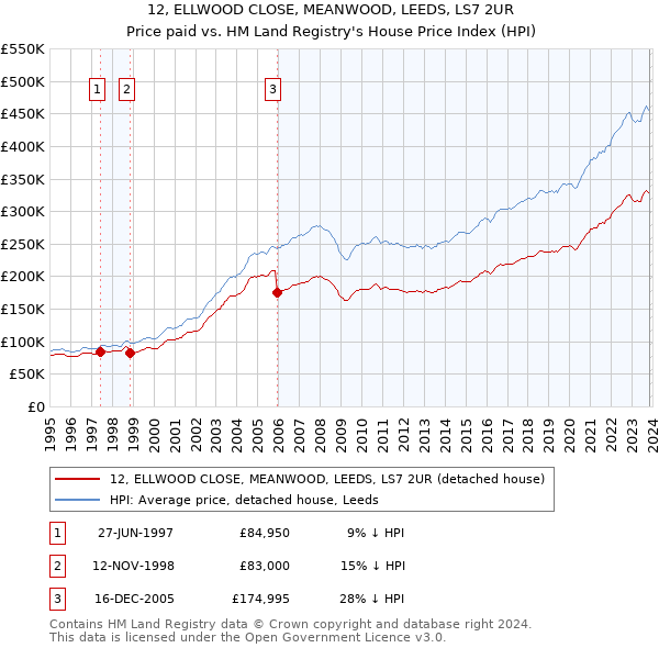 12, ELLWOOD CLOSE, MEANWOOD, LEEDS, LS7 2UR: Price paid vs HM Land Registry's House Price Index