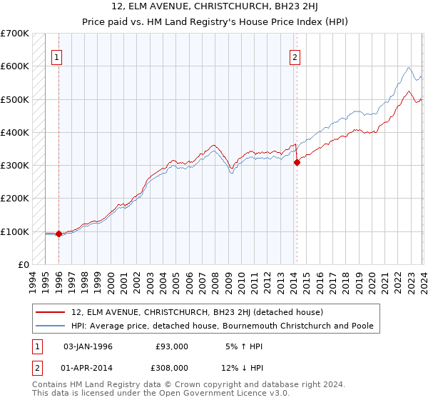 12, ELM AVENUE, CHRISTCHURCH, BH23 2HJ: Price paid vs HM Land Registry's House Price Index
