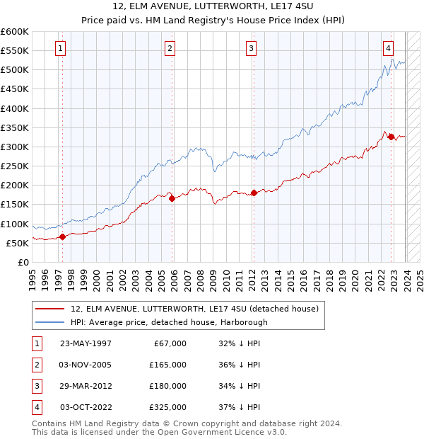 12, ELM AVENUE, LUTTERWORTH, LE17 4SU: Price paid vs HM Land Registry's House Price Index