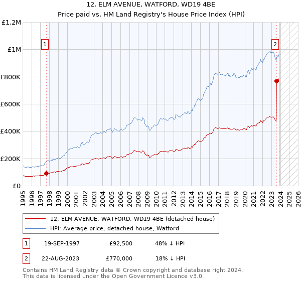 12, ELM AVENUE, WATFORD, WD19 4BE: Price paid vs HM Land Registry's House Price Index