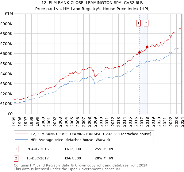 12, ELM BANK CLOSE, LEAMINGTON SPA, CV32 6LR: Price paid vs HM Land Registry's House Price Index