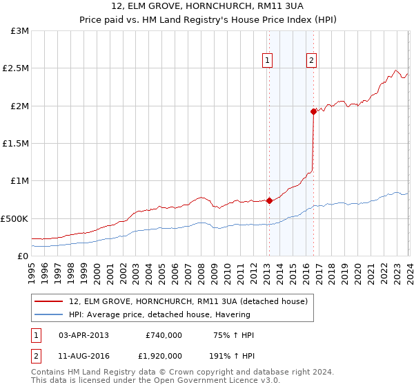 12, ELM GROVE, HORNCHURCH, RM11 3UA: Price paid vs HM Land Registry's House Price Index