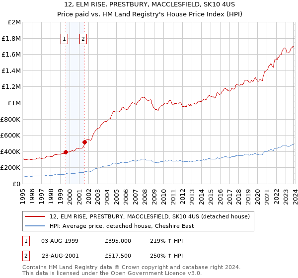 12, ELM RISE, PRESTBURY, MACCLESFIELD, SK10 4US: Price paid vs HM Land Registry's House Price Index