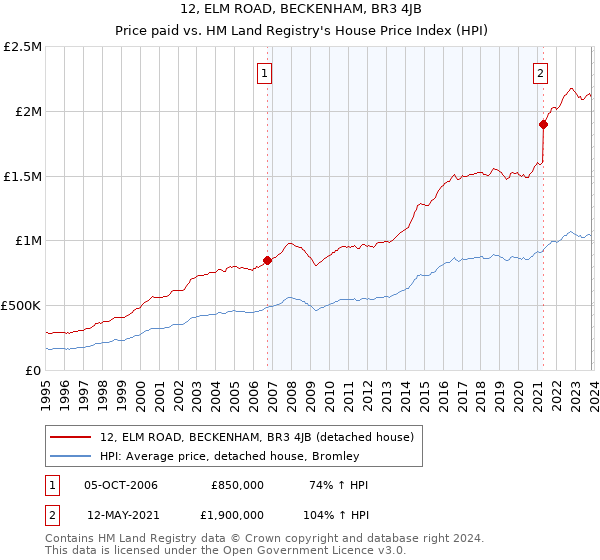 12, ELM ROAD, BECKENHAM, BR3 4JB: Price paid vs HM Land Registry's House Price Index