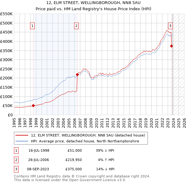 12, ELM STREET, WELLINGBOROUGH, NN8 5AU: Price paid vs HM Land Registry's House Price Index