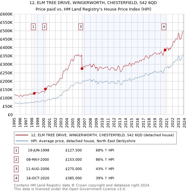 12, ELM TREE DRIVE, WINGERWORTH, CHESTERFIELD, S42 6QD: Price paid vs HM Land Registry's House Price Index