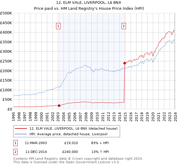12, ELM VALE, LIVERPOOL, L6 8NX: Price paid vs HM Land Registry's House Price Index