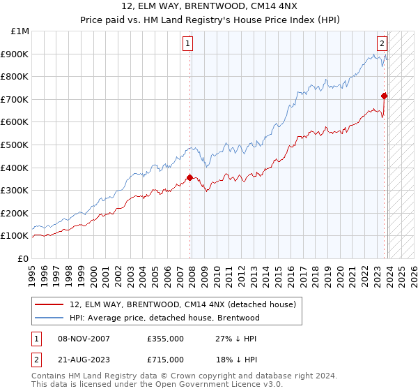 12, ELM WAY, BRENTWOOD, CM14 4NX: Price paid vs HM Land Registry's House Price Index