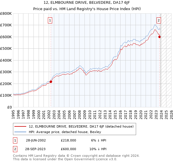 12, ELMBOURNE DRIVE, BELVEDERE, DA17 6JF: Price paid vs HM Land Registry's House Price Index