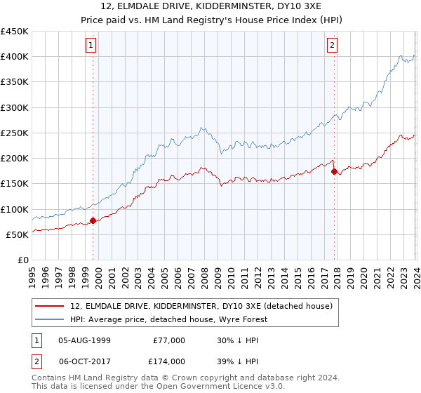 12, ELMDALE DRIVE, KIDDERMINSTER, DY10 3XE: Price paid vs HM Land Registry's House Price Index
