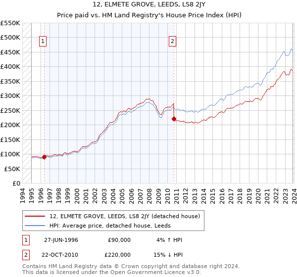 12, ELMETE GROVE, LEEDS, LS8 2JY: Price paid vs HM Land Registry's House Price Index