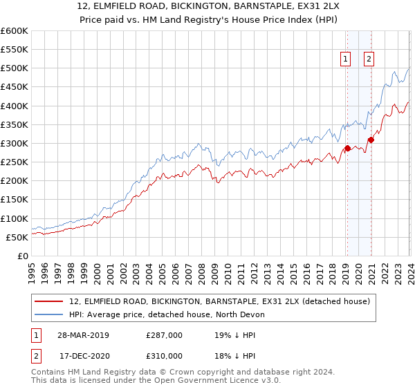 12, ELMFIELD ROAD, BICKINGTON, BARNSTAPLE, EX31 2LX: Price paid vs HM Land Registry's House Price Index