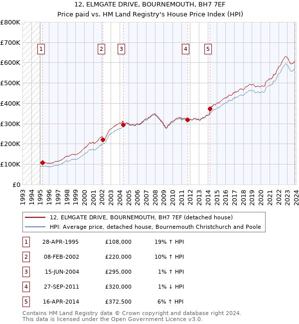 12, ELMGATE DRIVE, BOURNEMOUTH, BH7 7EF: Price paid vs HM Land Registry's House Price Index