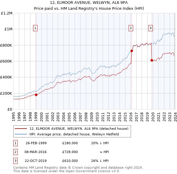 12, ELMOOR AVENUE, WELWYN, AL6 9PA: Price paid vs HM Land Registry's House Price Index