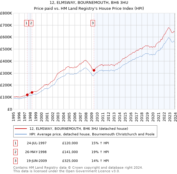 12, ELMSWAY, BOURNEMOUTH, BH6 3HU: Price paid vs HM Land Registry's House Price Index