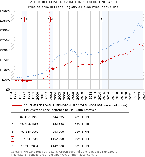 12, ELMTREE ROAD, RUSKINGTON, SLEAFORD, NG34 9BT: Price paid vs HM Land Registry's House Price Index