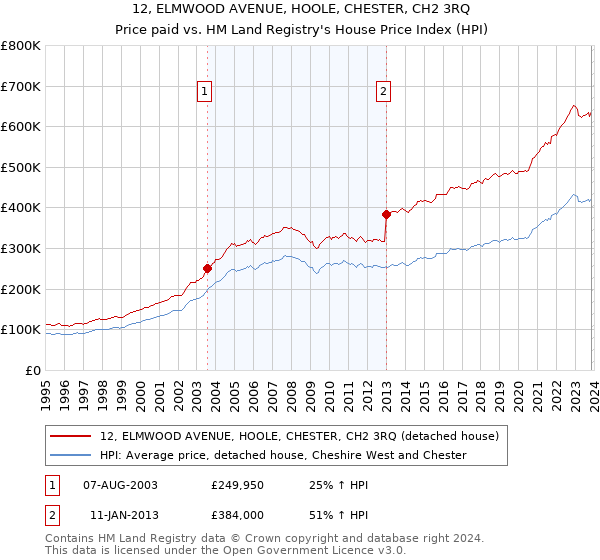 12, ELMWOOD AVENUE, HOOLE, CHESTER, CH2 3RQ: Price paid vs HM Land Registry's House Price Index