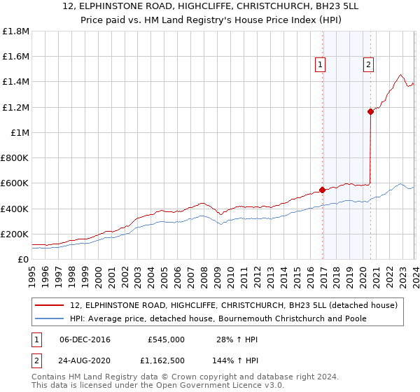 12, ELPHINSTONE ROAD, HIGHCLIFFE, CHRISTCHURCH, BH23 5LL: Price paid vs HM Land Registry's House Price Index