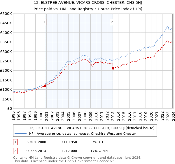 12, ELSTREE AVENUE, VICARS CROSS, CHESTER, CH3 5HJ: Price paid vs HM Land Registry's House Price Index