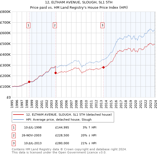12, ELTHAM AVENUE, SLOUGH, SL1 5TH: Price paid vs HM Land Registry's House Price Index