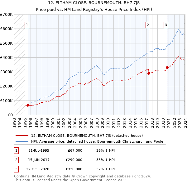 12, ELTHAM CLOSE, BOURNEMOUTH, BH7 7JS: Price paid vs HM Land Registry's House Price Index