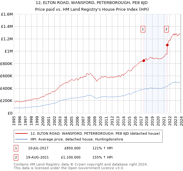 12, ELTON ROAD, WANSFORD, PETERBOROUGH, PE8 6JD: Price paid vs HM Land Registry's House Price Index
