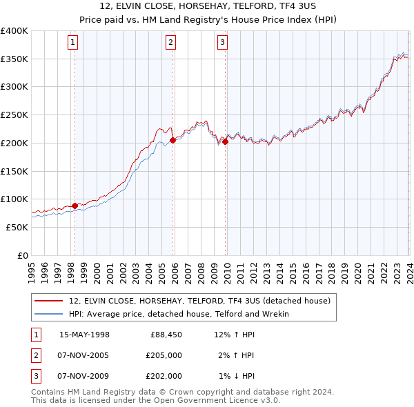 12, ELVIN CLOSE, HORSEHAY, TELFORD, TF4 3US: Price paid vs HM Land Registry's House Price Index
