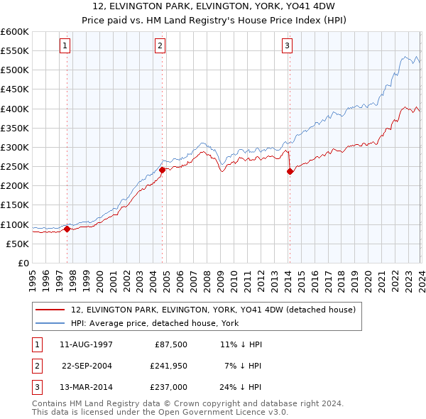12, ELVINGTON PARK, ELVINGTON, YORK, YO41 4DW: Price paid vs HM Land Registry's House Price Index