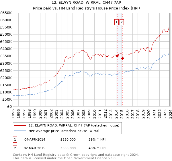 12, ELWYN ROAD, WIRRAL, CH47 7AP: Price paid vs HM Land Registry's House Price Index