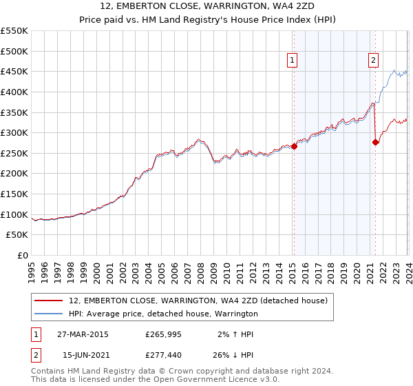 12, EMBERTON CLOSE, WARRINGTON, WA4 2ZD: Price paid vs HM Land Registry's House Price Index