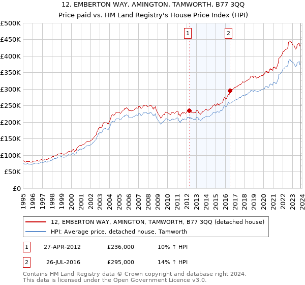 12, EMBERTON WAY, AMINGTON, TAMWORTH, B77 3QQ: Price paid vs HM Land Registry's House Price Index