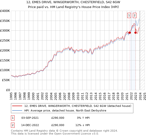 12, EMES DRIVE, WINGERWORTH, CHESTERFIELD, S42 6GW: Price paid vs HM Land Registry's House Price Index