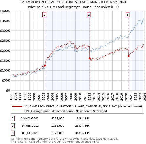 12, EMMERSON DRIVE, CLIPSTONE VILLAGE, MANSFIELD, NG21 9AX: Price paid vs HM Land Registry's House Price Index