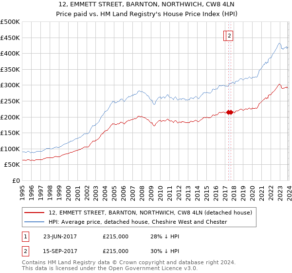 12, EMMETT STREET, BARNTON, NORTHWICH, CW8 4LN: Price paid vs HM Land Registry's House Price Index