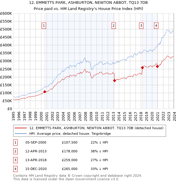 12, EMMETTS PARK, ASHBURTON, NEWTON ABBOT, TQ13 7DB: Price paid vs HM Land Registry's House Price Index