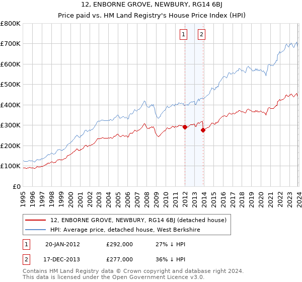 12, ENBORNE GROVE, NEWBURY, RG14 6BJ: Price paid vs HM Land Registry's House Price Index