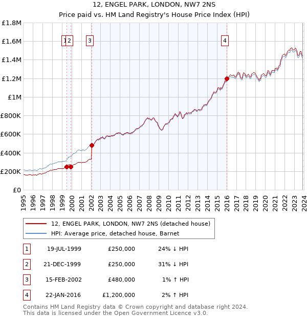 12, ENGEL PARK, LONDON, NW7 2NS: Price paid vs HM Land Registry's House Price Index