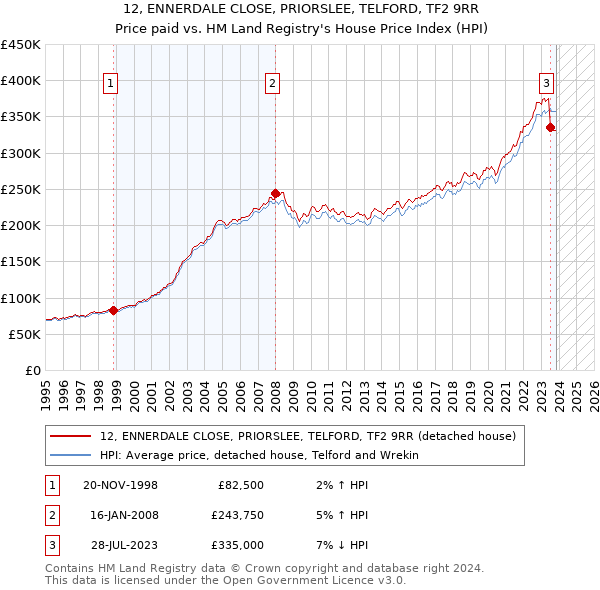12, ENNERDALE CLOSE, PRIORSLEE, TELFORD, TF2 9RR: Price paid vs HM Land Registry's House Price Index