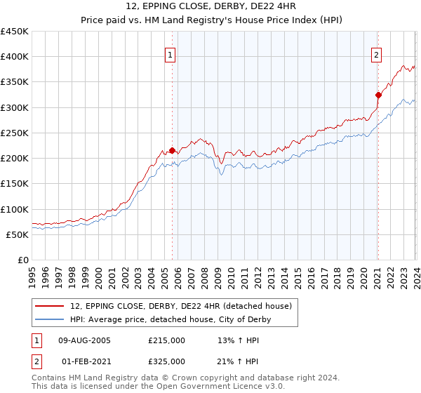12, EPPING CLOSE, DERBY, DE22 4HR: Price paid vs HM Land Registry's House Price Index