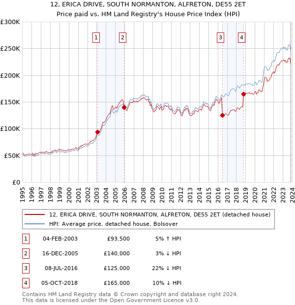 12, ERICA DRIVE, SOUTH NORMANTON, ALFRETON, DE55 2ET: Price paid vs HM Land Registry's House Price Index