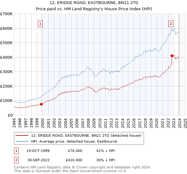 12, ERIDGE ROAD, EASTBOURNE, BN21 2TG: Price paid vs HM Land Registry's House Price Index
