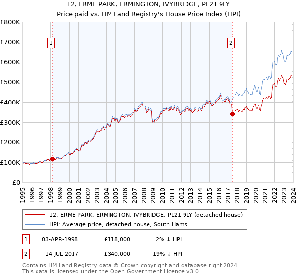 12, ERME PARK, ERMINGTON, IVYBRIDGE, PL21 9LY: Price paid vs HM Land Registry's House Price Index