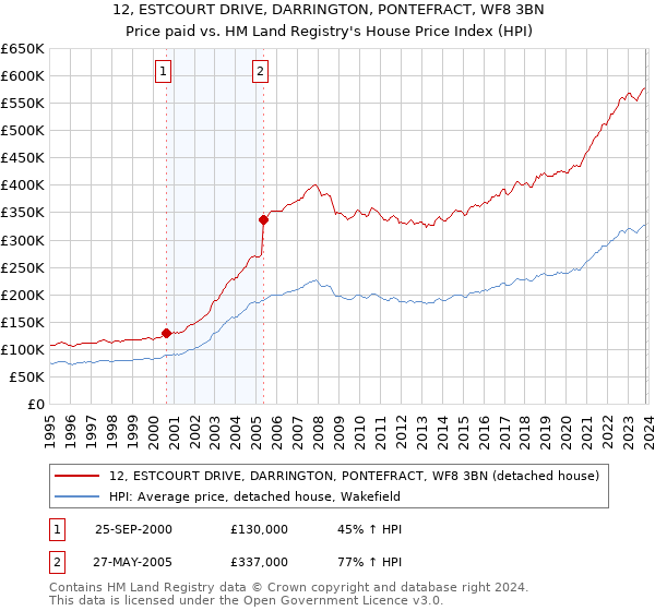 12, ESTCOURT DRIVE, DARRINGTON, PONTEFRACT, WF8 3BN: Price paid vs HM Land Registry's House Price Index
