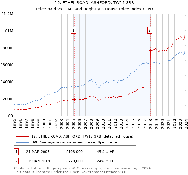 12, ETHEL ROAD, ASHFORD, TW15 3RB: Price paid vs HM Land Registry's House Price Index