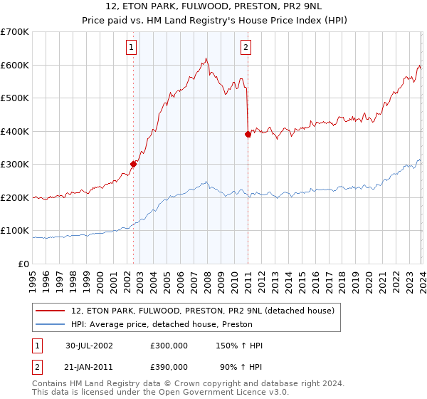 12, ETON PARK, FULWOOD, PRESTON, PR2 9NL: Price paid vs HM Land Registry's House Price Index