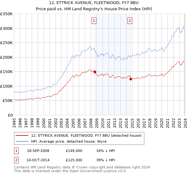 12, ETTRICK AVENUE, FLEETWOOD, FY7 8BU: Price paid vs HM Land Registry's House Price Index